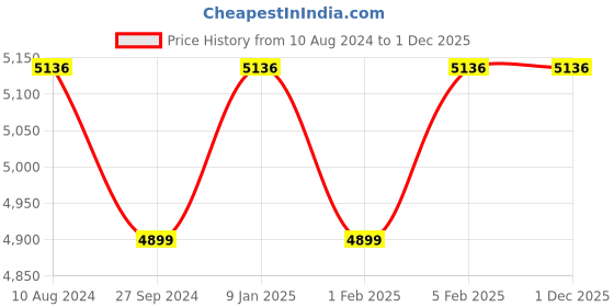 tatacliq.com HiLEDER Black Textutred Large Leather 16 inch Laptop Bag hileder Price History Graph from 10 Aug 2024 to 30 Nov 2025