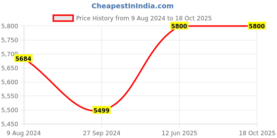 tatacliq.com HiLEDER Black Textutred Large Leather 17 inch Laptop Bag hileder Price History Graph from 9 Aug 2024 to 17 Oct 2025