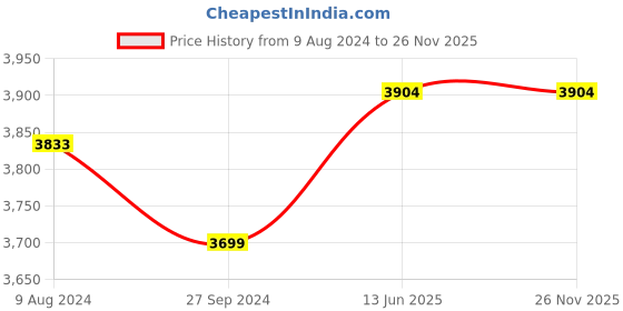 tatacliq.com HiLEDER Blue Solid Medium Satchel Handbag hileder Price History Graph from 9 Aug 2024 to 26 Nov 2025