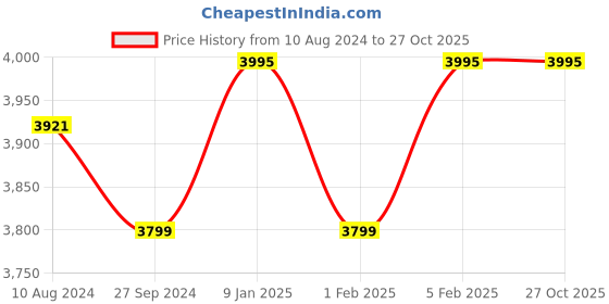 tatacliq.com HiLEDER Blue Solid Medium Satchel Handbag hileder Price History Graph from 10 Aug 2024 to 27 Oct 2025