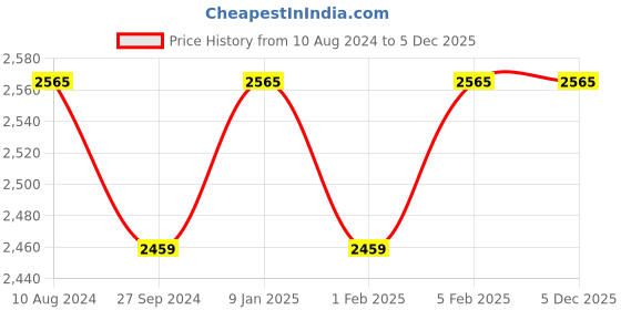 tatacliq.com HiLEDER Blue Textured Medium Leather 12 inch Backpack hileder Price History Graph from 10 Aug 2024 to 5 Dec 2025