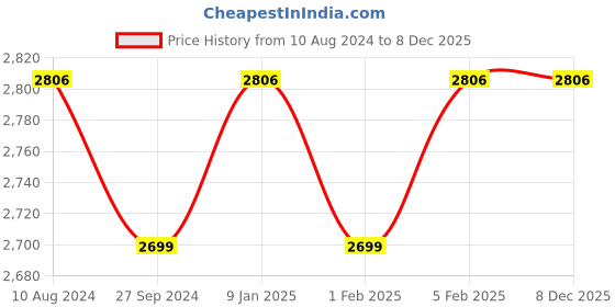 tatacliq.com HiLEDER Brown Solid Medium Cross Body Bag hileder Price History Graph from 10 Aug 2024 to 7 Dec 2025