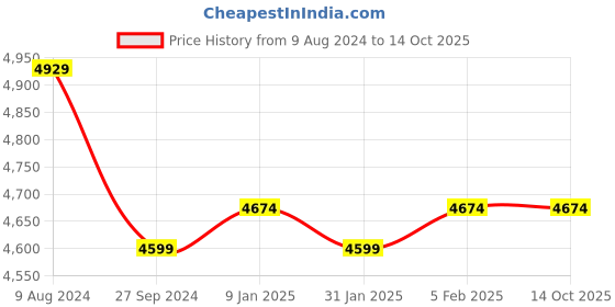 tatacliq.com HiLEDER Brown Solid Medium Satchel Handbag hileder Price History Graph from 9 Aug 2024 to 14 Oct 2025