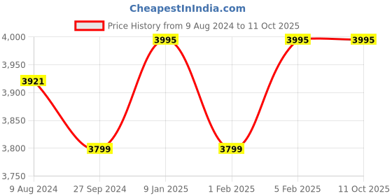 tatacliq.com HiLEDER Brown Solid Medium Satchel Handbag hileder Price History Graph from 9 Aug 2024 to 10 Oct 2025