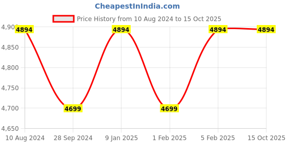 tatacliq.com HiLEDER Brown Textured Medium Handbag hileder Price History Graph from 10 Aug 2024 to 15 Oct 2025