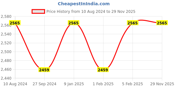 tatacliq.com HiLEDER Brown Textured Medium Leather 12 inch Backpack hileder Price History Graph from 10 Aug 2024 to 29 Nov 2025