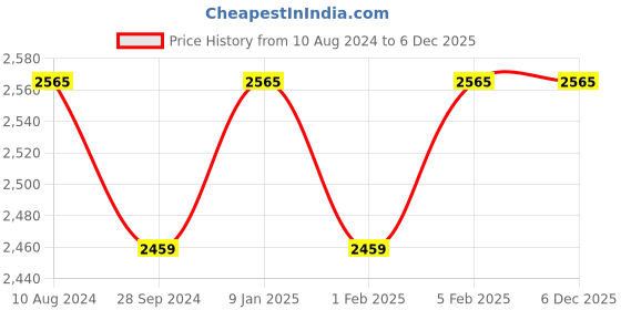 tatacliq.com HiLEDER Brown Textured Medium Leather 12 inch Backpack hileder Price History Graph from 10 Aug 2024 to 6 Dec 2025