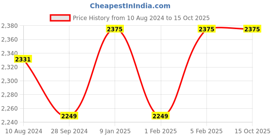 tatacliq.com HiLEDER Brown Textured Medium Sling Handbag hileder Price History Graph from 10 Aug 2024 to 14 Oct 2025