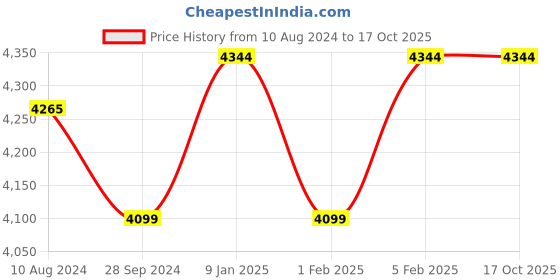 tatacliq.com HiLEDER Green Solid Medium Shoulder Bag hileder Price History Graph from 10 Aug 2024 to 16 Oct 2025