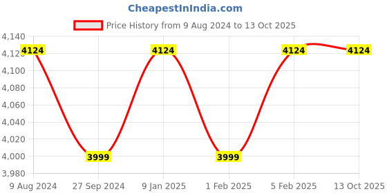 tatacliq.com HiLEDER Green Textured Medium Satchel Handbag hileder Price History Graph from 9 Aug 2024 to 13 Oct 2025