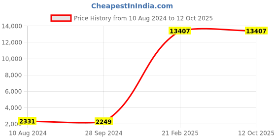 tatacliq.com HiLEDER Green Textured Medium Sling Handbag hileder Price History Graph from 10 Aug 2024 to 11 Oct 2025