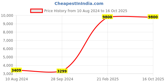tatacliq.com HiLEDER Maroon Solid Medium Handbag hileder Price History Graph from 10 Aug 2024 to 16 Oct 2025