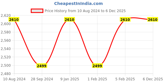 tatacliq.com HiLEDER Maroon Textured Medium Leather 9.5 inch Cross Body Bag hileder Price History Graph from 10 Aug 2024 to 6 Dec 2025