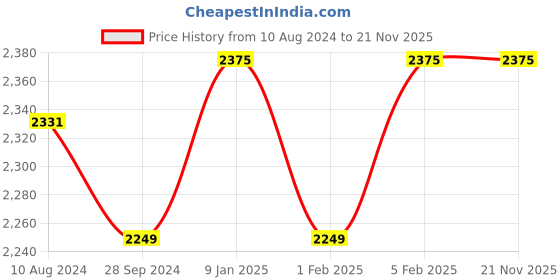 tatacliq.com HiLEDER Maroon Textured Medium Sling Handbag hileder Price History Graph from 10 Aug 2024 to 20 Nov 2025