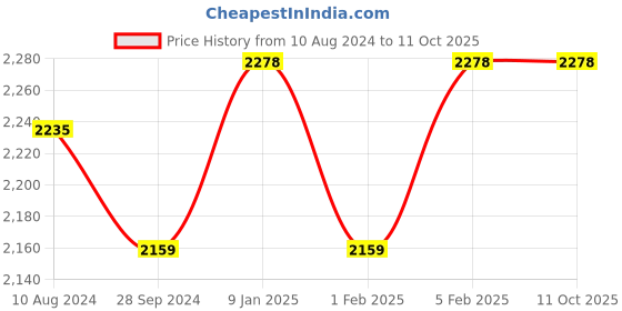 tatacliq.com HiLEDER Red Solid Medium Cross Body Bag hileder Price History Graph from 10 Aug 2024 to 10 Oct 2025