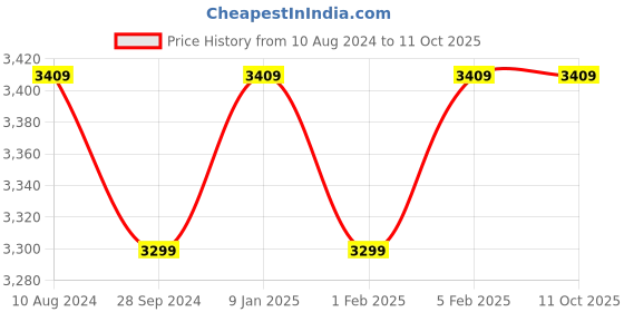 tatacliq.com HiLEDER Red Solid Medium Handbag hileder Price History Graph from 10 Aug 2024 to 11 Oct 2025