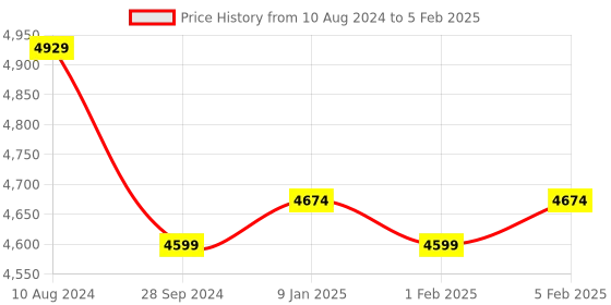 tatacliq.com HiLEDER Red Solid Medium Satchel Handbag hileder Price History Graph from 10 Aug 2024 to 5 Feb 2025