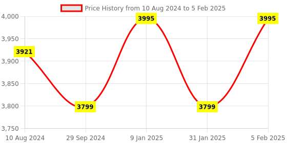 tatacliq.com HiLEDER Red Solid Medium Satchel Handbag hileder Price History Graph from 10 Aug 2024 to 5 Feb 2025