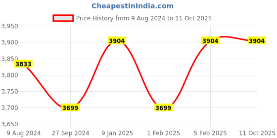 tatacliq.com HiLEDER Red Solid Medium Satchel Handbag hileder Price History Graph from 9 Aug 2024 to 10 Oct 2025