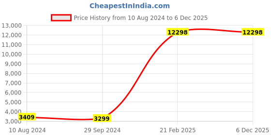 tatacliq.com HiLEDER Tan Solid Large Tote Handbag hileder Price History Graph from 10 Aug 2024 to 6 Dec 2025