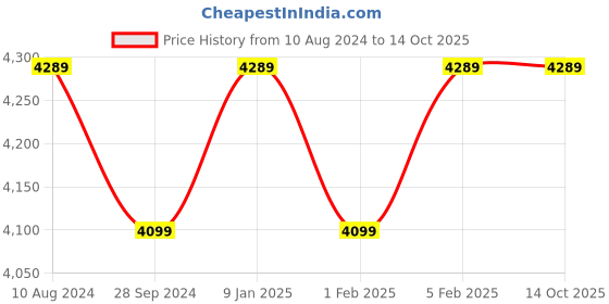 tatacliq.com HiLEDER Tan Solid Medium Handbag hileder Price History Graph from 10 Aug 2024 to 13 Oct 2025