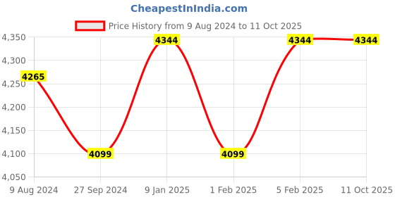 tatacliq.com HiLEDER Tan Solid Medium Shoulder Bag hileder Price History Graph from 9 Aug 2024 to 10 Oct 2025