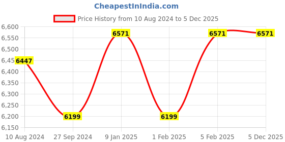tatacliq.com HiLEDER Tan Textured Medium Leather 16.5 inch Backpack hileder Price History Graph from 10 Aug 2024 to 5 Dec 2025