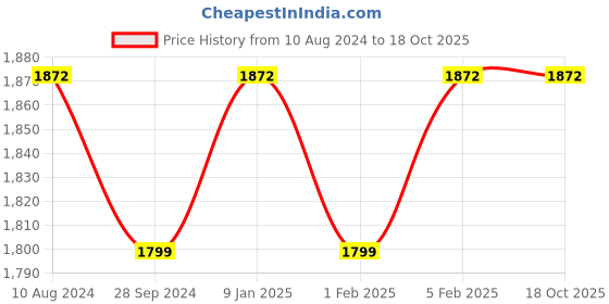 tatacliq.com HiLEDER Tan Textured Medium Leather 7.5 inch Cross Body Bag hileder Price History Graph from 10 Aug 2024 to 18 Oct 2025