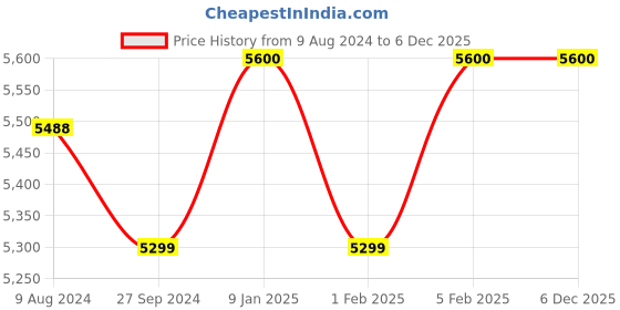 tatacliq.com HiLEDER Tan Textutred Large Leather 16.5 inch Laptop Bag hileder Price History Graph from 9 Aug 2024 to 5 Dec 2025