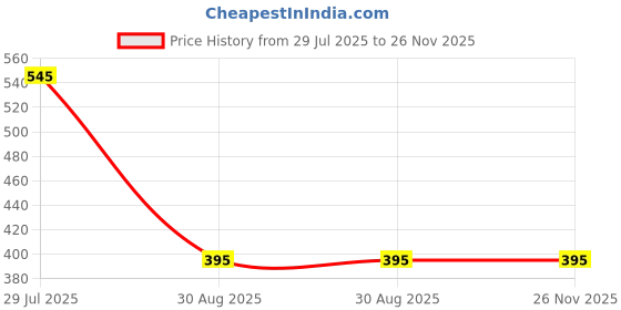tatacliq.com HILL ISLANDS White Cotton Saree Shapewear hill islands Price History Graph from 29 Jul 2025 to 25 Nov 2025