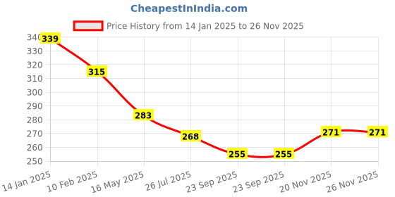 tatacliq.com Himalaya Anti-Dandruff Tea Tree Shampoo - 340 ml himalaya Price History Graph from 14 Jan 2025 to 25 Nov 2025