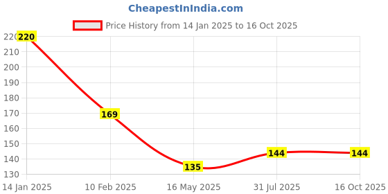 tatacliq.com Himalaya Clear Complexion Brightening Face Wash - 100 ml himalaya Price History Graph from 14 Jan 2025 to 15 Oct 2025