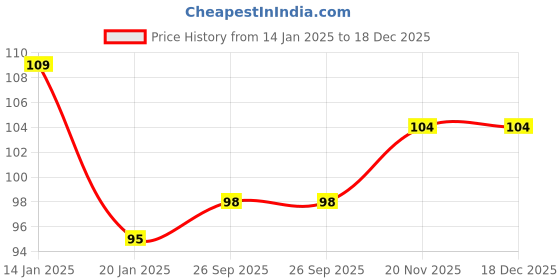 tatacliq.com Himalaya Dark Spot Clearing Turmeric Face Wash - 50 ml himalaya Price History Graph from 14 Jan 2025 to 18 Dec 2025