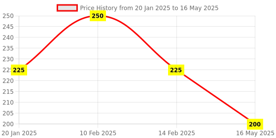 tatacliq.com Himalaya Deep Cleansing Coffee Face Wash - 100 ml himalaya Price History Graph from 20 Jan 2025 to 16 May 2025
