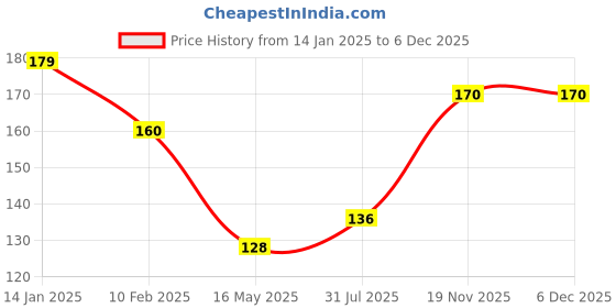 tatacliq.com Himalaya Natural Glow Rose Face Wash - 100 ml himalaya Price History Graph from 14 Jan 2025 to 4 Dec 2025