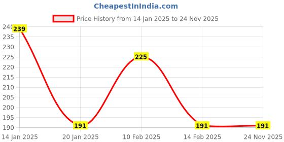 tatacliq.com Himalaya Pure Skin Neem Facial Kit himalaya Price History Graph from 14 Jan 2025 to 24 Nov 2025