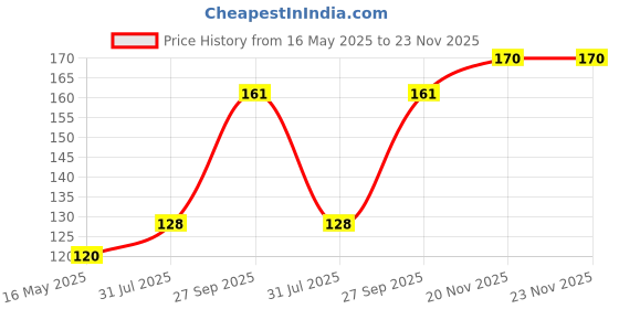 tatacliq.com Himalaya Purifying Neem Face Wash - 100 ml himalaya Price History Graph from 16 May 2025 to 22 Nov 2025
