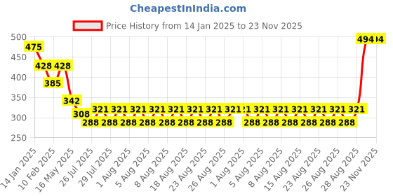 tatacliq.com Himalaya Purifying Neem Face Wash - 300 ml himalaya Price History Graph from 14 Jan 2025 to 23 Nov 2025