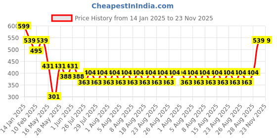 tatacliq.com Himalaya Purifying Neem Face Wash - 400 ml himalaya Price History Graph from 14 Jan 2025 to 23 Nov 2025