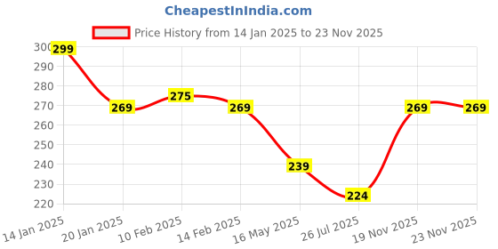 tatacliq.com Himalaya Purifying Neem Foaming Face Wash - 150 ml himalaya Price History Graph from 14 Jan 2025 to 22 Nov 2025