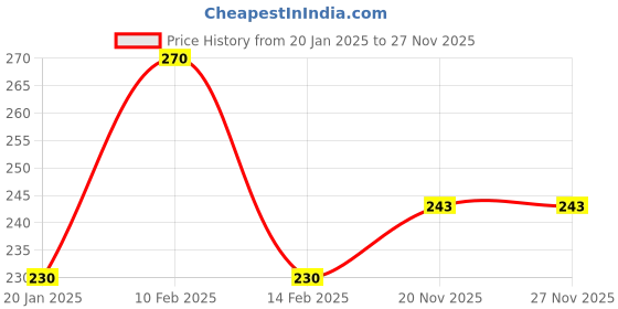 tatacliq.com Himalaya Revitalizing Night Cream - 50 gm himalaya Price History Graph from 20 Jan 2025 to 27 Nov 2025