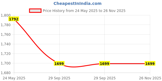 tatacliq.com Hirolas Men's Blue Running Shoes hirolas Price History Graph from 24 May 2025 to 26 Nov 2025