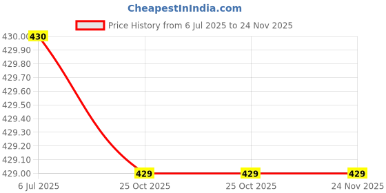 tatacliq.com Hirolas Men's Grey Flip Flops hirolas Price History Graph from 6 Jul 2025 to 24 Nov 2025