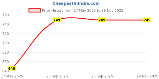 tatacliq.com Hirolas Women's Pink Walking Shoes hirolas Price History Graph from 17 May 2025 to 29 Nov 2025