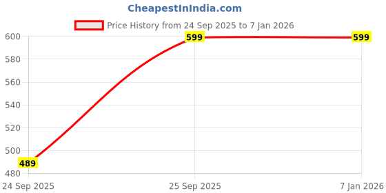 tatacliq.com Hirolas Women's Purple Casual Sneakers hirolas Price History Graph from 24 Sep 2025 to 6 Jan 2026