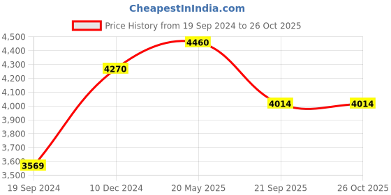 tatacliq.com Hitz Luxure Men's Black Casual Boots hitz luxure Price History Graph from 19 Sep 2024 to 26 Oct 2025