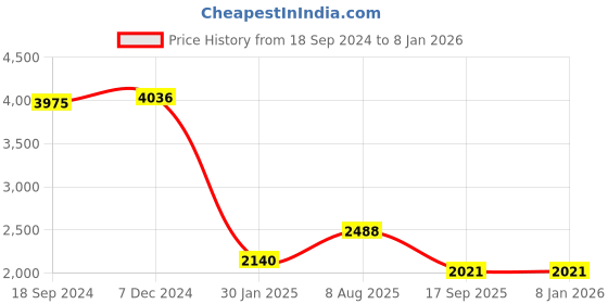 tatacliq.com Hitz Luxure Men's Black Casual Loafers hitz luxure Price History Graph from 18 Sep 2024 to 6 Jan 2026
