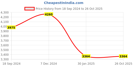 tatacliq.com Hitz Luxure Men's Black Monk Shoes hitz luxure Price History Graph from 18 Sep 2024 to 26 Oct 2025