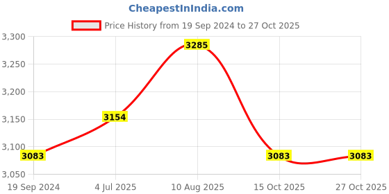 tatacliq.com Hitz Luxure Men's Brown Casual Loafers hitz luxure Price History Graph from 19 Sep 2024 to 26 Oct 2025