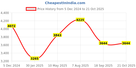 tatacliq.com Hitz Luxure Men's Brown Chelsea Boots hitz luxure Price History Graph from 5 Dec 2024 to 21 Oct 2025